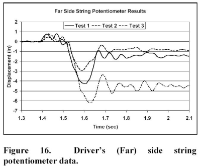 Figure B2 - Test report graphic showing position transducer output versus time.