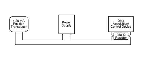 Figure A2 - Inserting a 250-ohm precision resistor across the controller/acquisition device will convert a 4-20 mA signal to a 1-5 V signal.