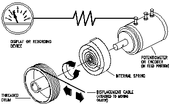 simplified explanation of a string potentiometer or string encoder