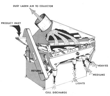 almond processing equipment, photo credit: Forsbergs (http://www.forsbergs.com)