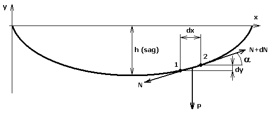 catenary curve and equation as exhibited by hanging displacement cable