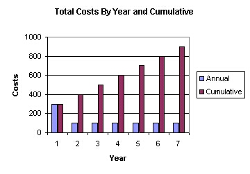 Figure 1 - Total sensor lifetime costs can exceed the initial purchase price.