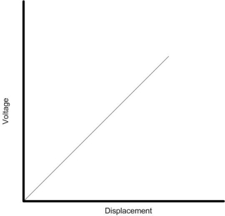 Figure 2 - Ideal Voltage/Output Plot