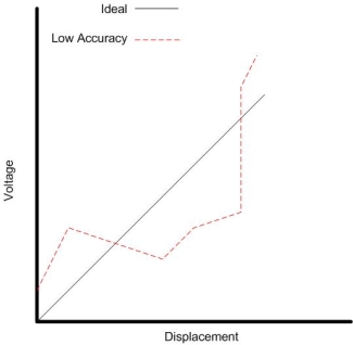 Figure 3 - Low Accuracy Example