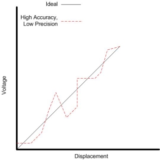 Figure 4 - High Accuracy/Low Precision Example