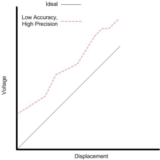 Figure 5 - High Precision/Low Accuracy Example