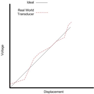 Figure 6 - Ideal and Real Transducer Plots